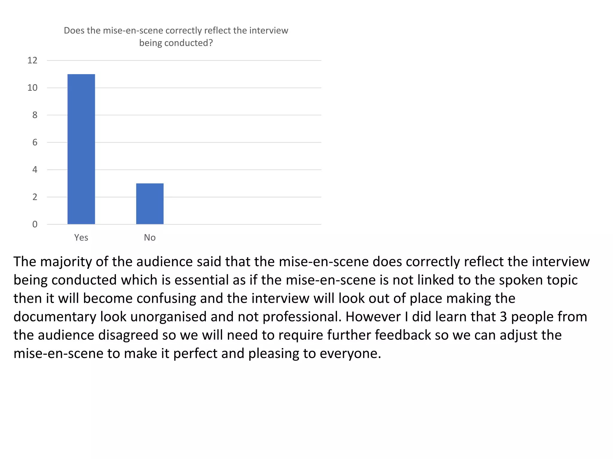 Yes No
0
2
4
6
8
10
12
Does the mise-en-scene correctly reflect the interview
being conducted?
The majority of the audience said that the mise-en-scene does correctly reflect the interview
being conducted which is essential as if the mise-en-scene is not linked to the spoken topic
then it will become confusing and the interview will look out of place making the
documentary look unorganised and not professional. However I did learn that 3 people from
the audience disagreed so we will need to require further feedback so we can adjust the
mise-en-scene to make it perfect and pleasing to everyone.
 