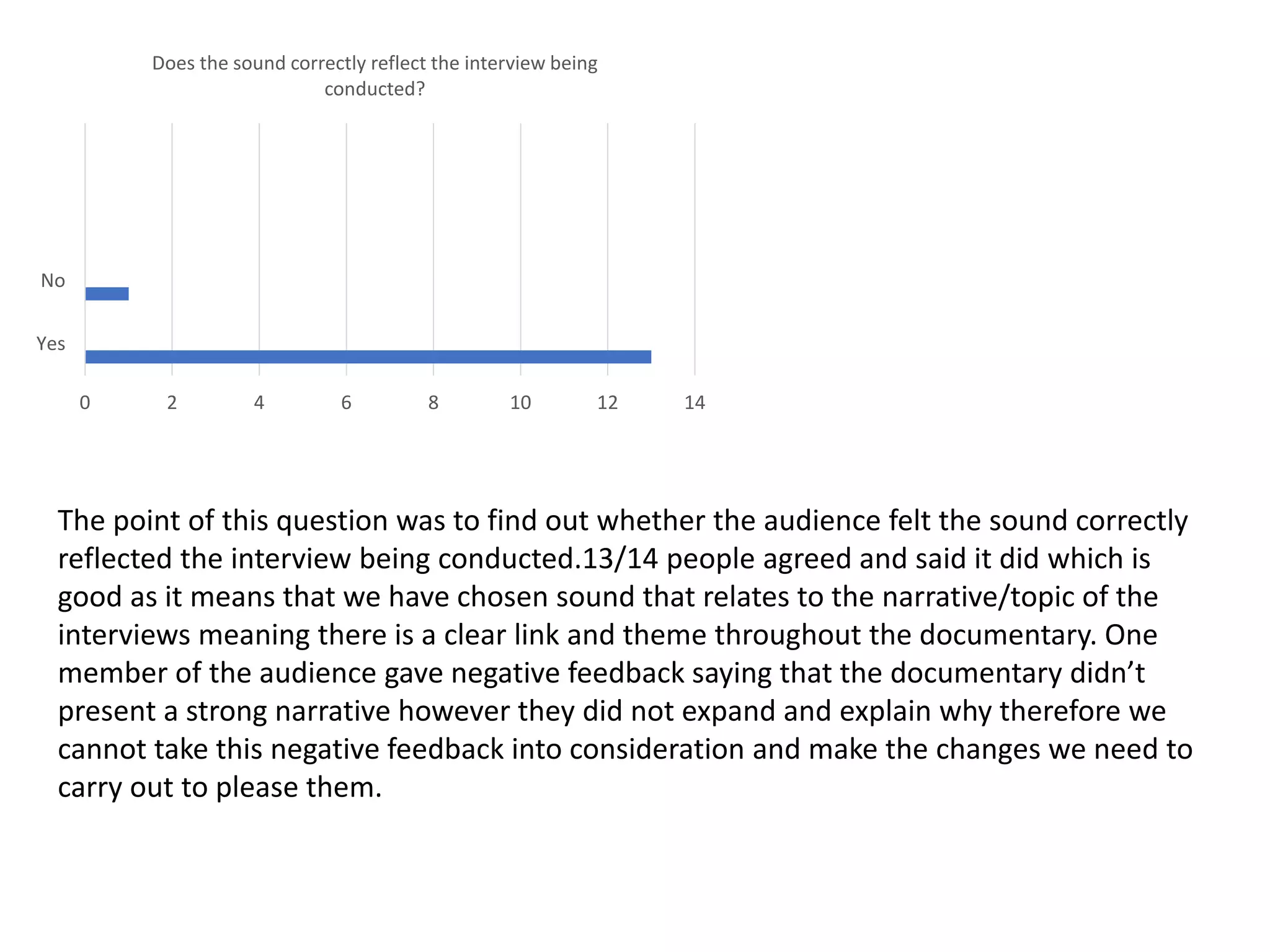 Yes
No
0 2 4 6 8 10 12 14
Does the sound correctly reflect the interview being
conducted?
The point of this question was to find out whether the audience felt the sound correctly
reflected the interview being conducted.13/14 people agreed and said it did which is
good as it means that we have chosen sound that relates to the narrative/topic of the
interviews meaning there is a clear link and theme throughout the documentary. One
member of the audience gave negative feedback saying that the documentary didn’t
present a strong narrative however they did not expand and explain why therefore we
cannot take this negative feedback into consideration and make the changes we need to
carry out to please them.
 
