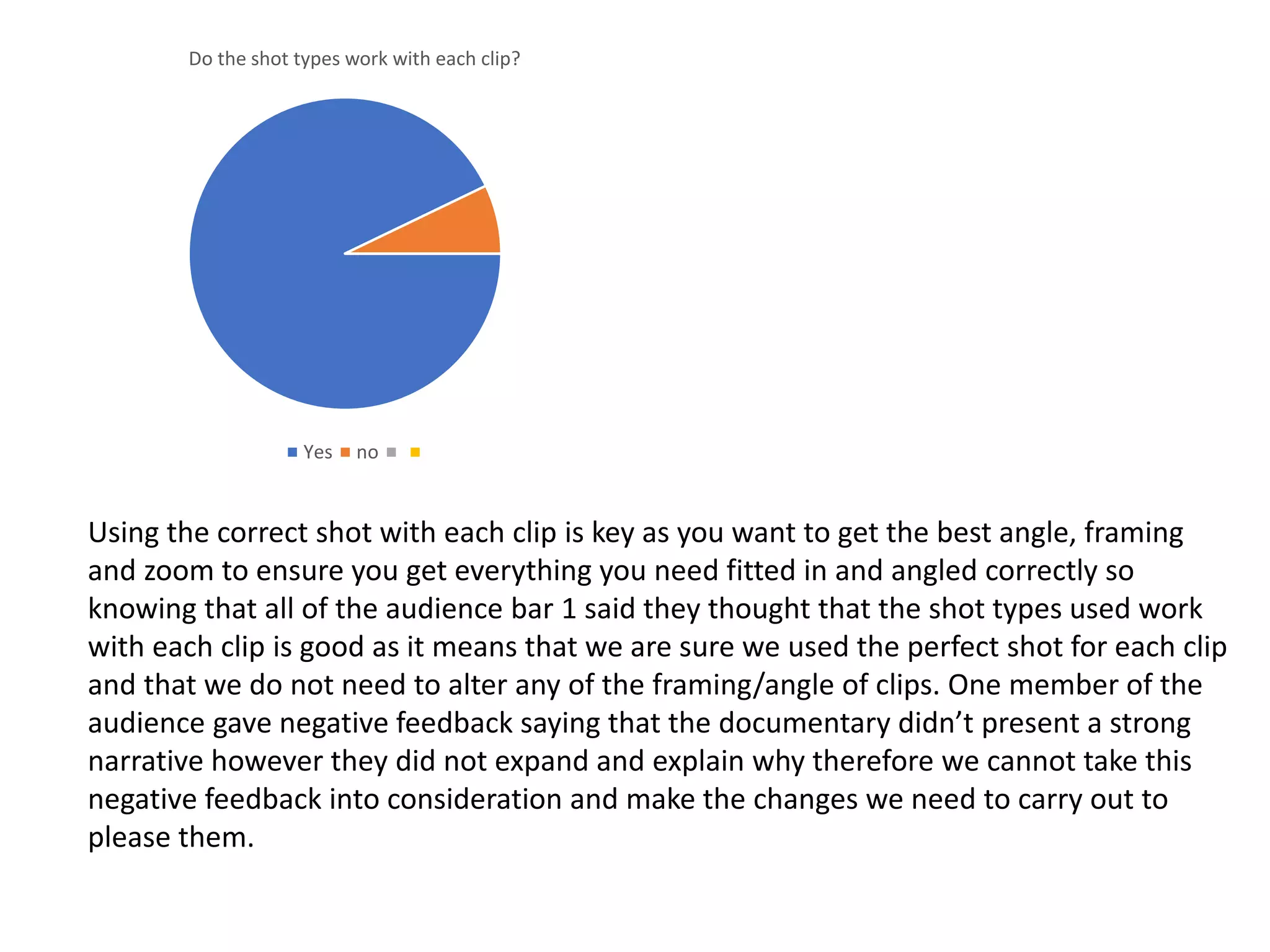 Do the shot types work with each clip?
Yes no
Using the correct shot with each clip is key as you want to get the best angle, framing
and zoom to ensure you get everything you need fitted in and angled correctly so
knowing that all of the audience bar 1 said they thought that the shot types used work
with each clip is good as it means that we are sure we used the perfect shot for each clip
and that we do not need to alter any of the framing/angle of clips. One member of the
audience gave negative feedback saying that the documentary didn’t present a strong
narrative however they did not expand and explain why therefore we cannot take this
negative feedback into consideration and make the changes we need to carry out to
please them.
 