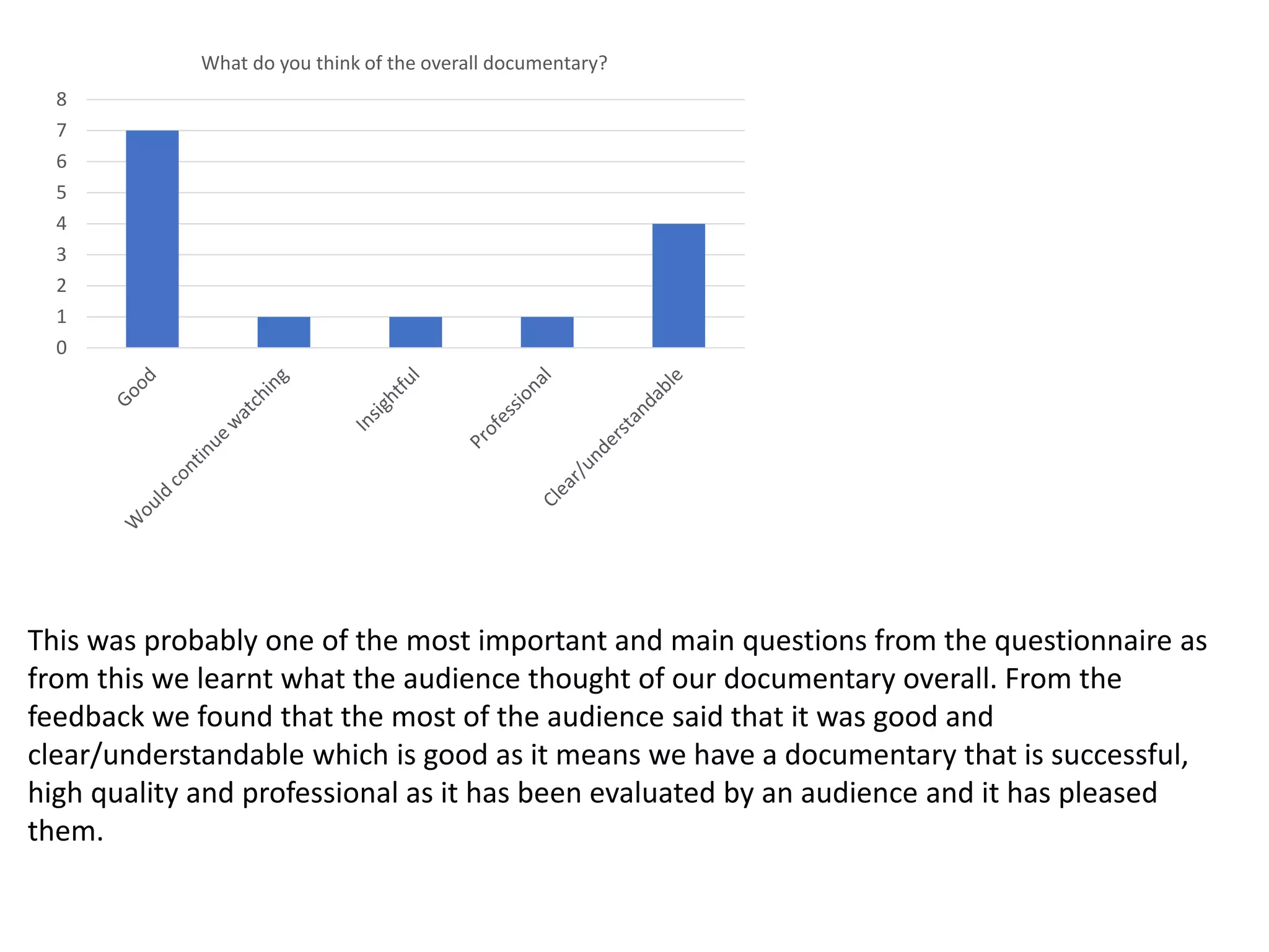 0
1
2
3
4
5
6
7
8
What do you think of the overall documentary?
This was probably one of the most important and main questions from the questionnaire as
from this we learnt what the audience thought of our documentary overall. From the
feedback we found that the most of the audience said that it was good and
clear/understandable which is good as it means we have a documentary that is successful,
high quality and professional as it has been evaluated by an audience and it has pleased
them.
 