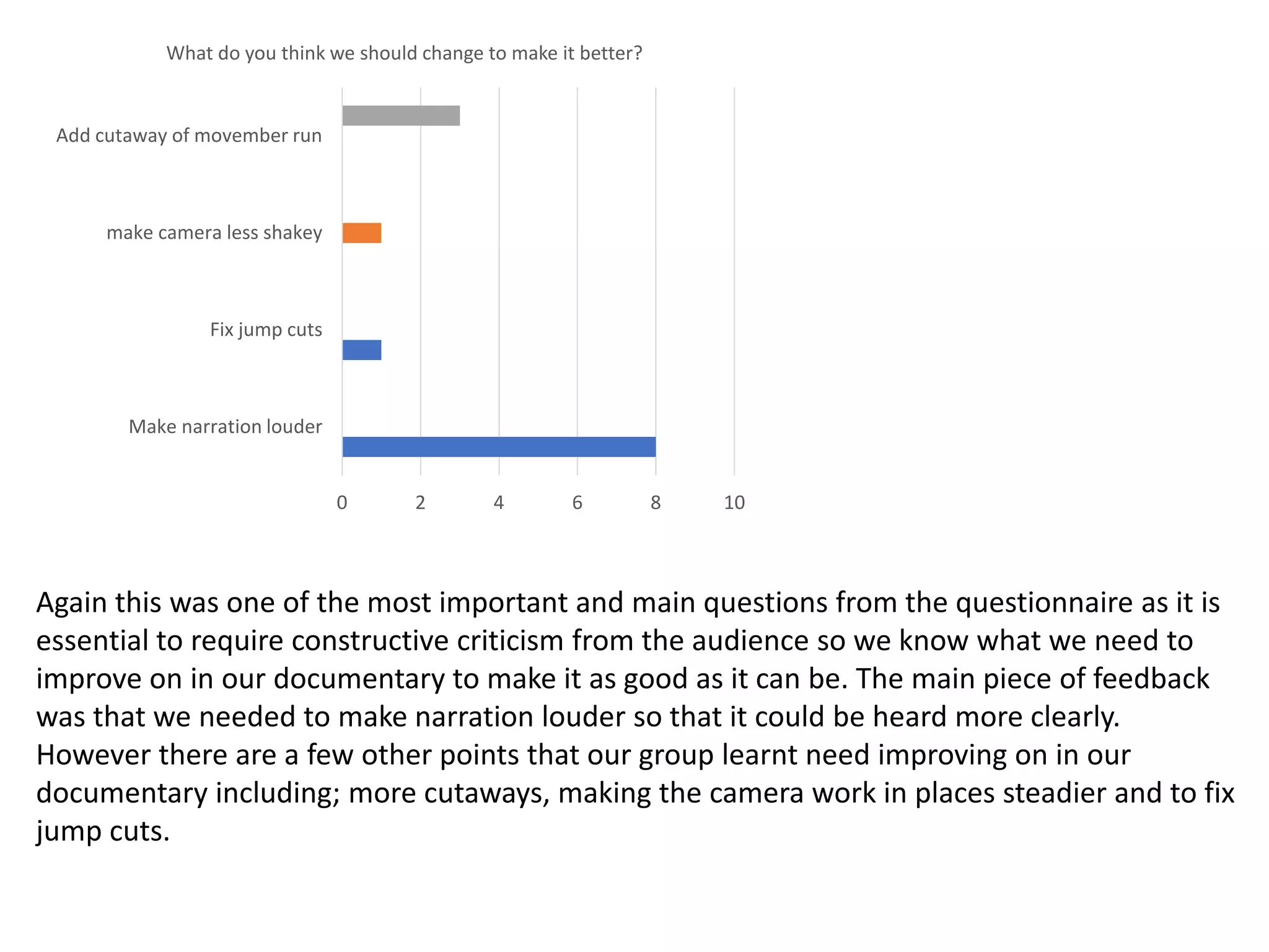 Make narration louder
Fix jump cuts
make camera less shakey
Add cutaway of movember run
0 2 4 6 8 10
What do you think we should change to make it better?
Again this was one of the most important and main questions from the questionnaire as it is
essential to require constructive criticism from the audience so we know what we need to
improve on in our documentary to make it as good as it can be. The main piece of feedback
was that we needed to make narration louder so that it could be heard more clearly.
However there are a few other points that our group learnt need improving on in our
documentary including; more cutaways, making the camera work in places steadier and to fix
jump cuts.
 