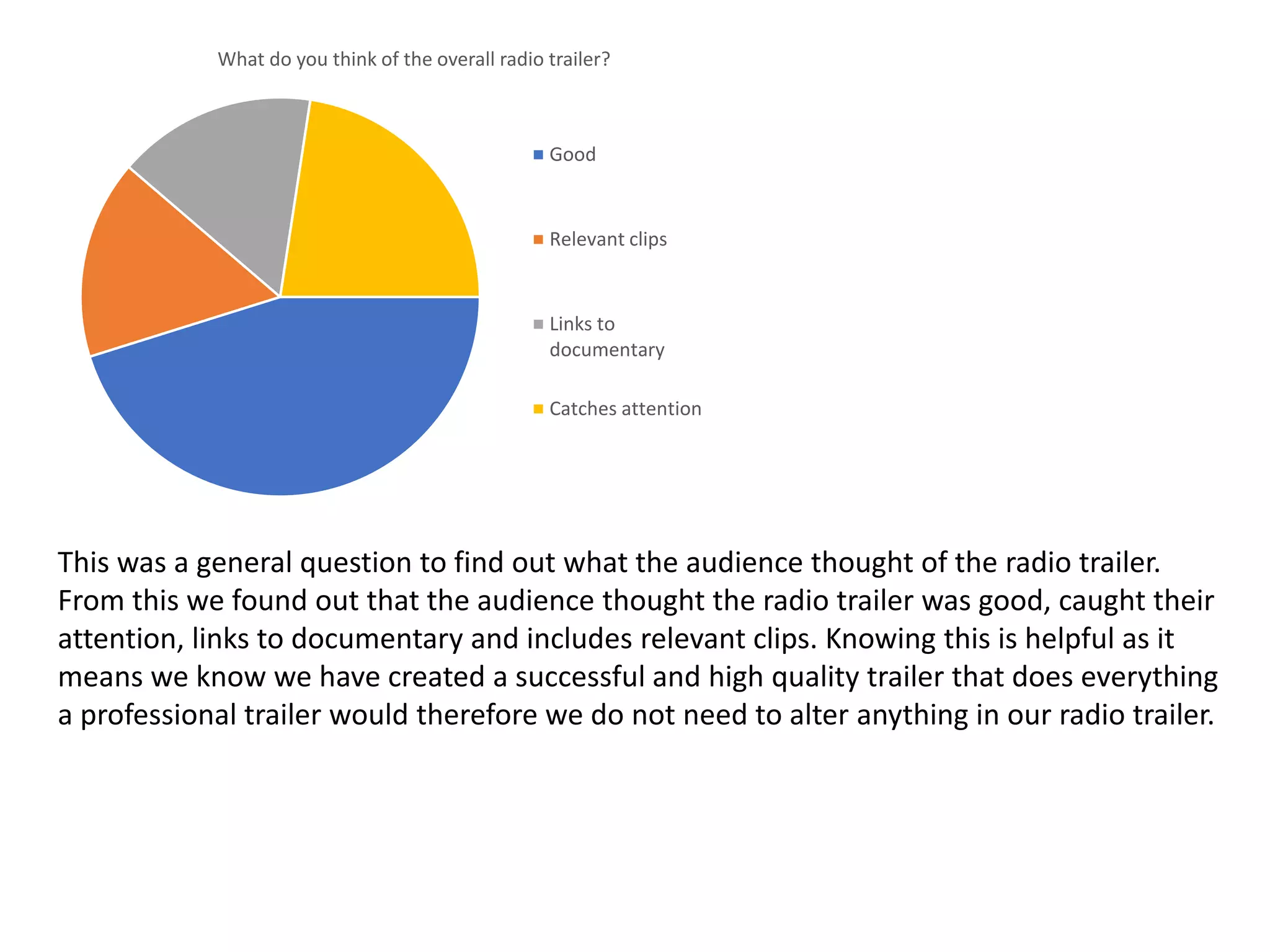 What do you think of the overall radio trailer?
Good
Relevant clips
Links to
documentary
Catches attention
This was a general question to find out what the audience thought of the radio trailer.
From this we found out that the audience thought the radio trailer was good, caught their
attention, links to documentary and includes relevant clips. Knowing this is helpful as it
means we know we have created a successful and high quality trailer that does everything
a professional trailer would therefore we do not need to alter anything in our radio trailer.
 