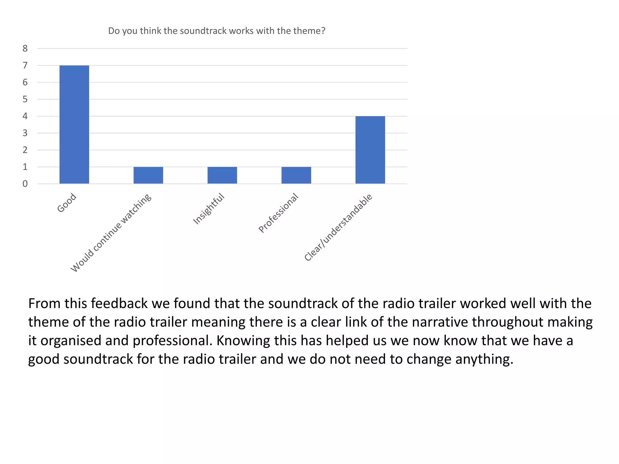 0
1
2
3
4
5
6
7
8
Do you think the soundtrack works with the theme?
From this feedback we found that the soundtrack of the radio trailer worked well with the
theme of the radio trailer meaning there is a clear link of the narrative throughout making
it organised and professional. Knowing this has helped us we now know that we have a
good soundtrack for the radio trailer and we do not need to change anything.
 