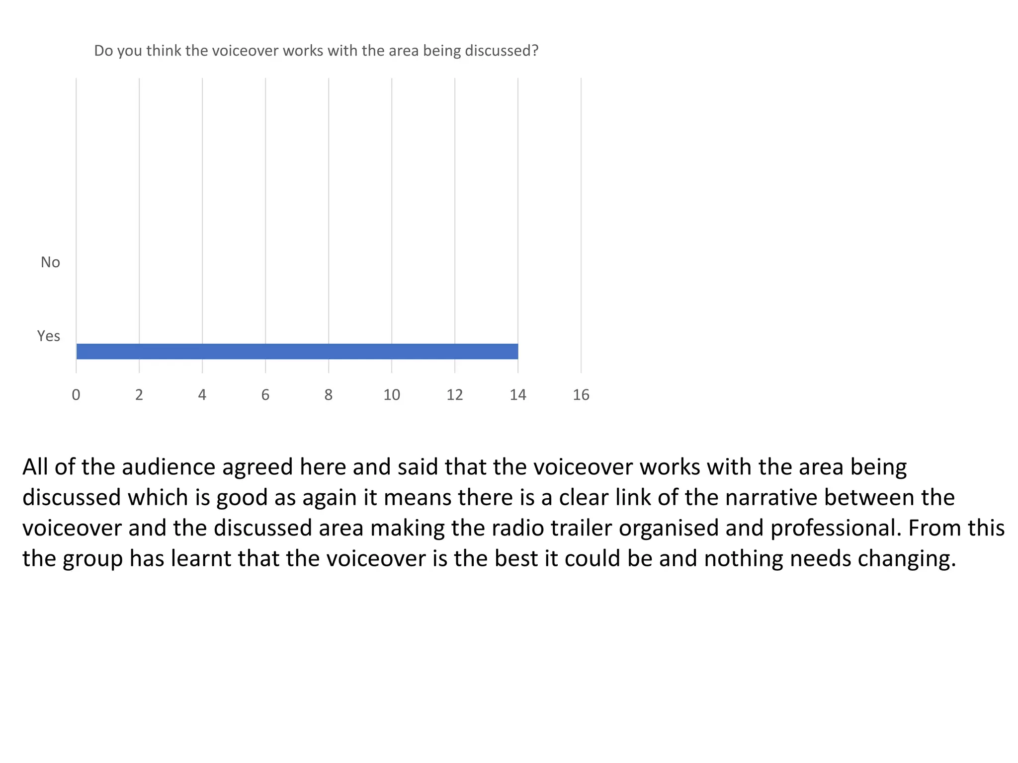 Yes
No
0 2 4 6 8 10 12 14 16
Do you think the voiceover works with the area being discussed?
All of the audience agreed here and said that the voiceover works with the area being
discussed which is good as again it means there is a clear link of the narrative between the
voiceover and the discussed area making the radio trailer organised and professional. From this
the group has learnt that the voiceover is the best it could be and nothing needs changing.
 