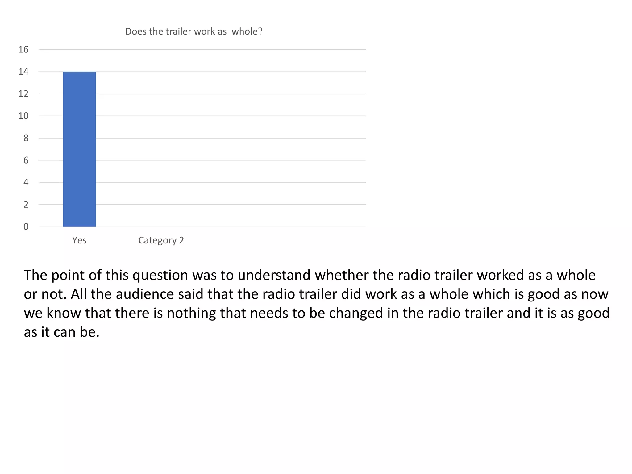 Yes Category 2
0
2
4
6
8
10
12
14
16
Does the trailer work as whole?
The point of this question was to understand whether the radio trailer worked as a whole
or not. All the audience said that the radio trailer did work as a whole which is good as now
we know that there is nothing that needs to be changed in the radio trailer and it is as good
as it can be.
 