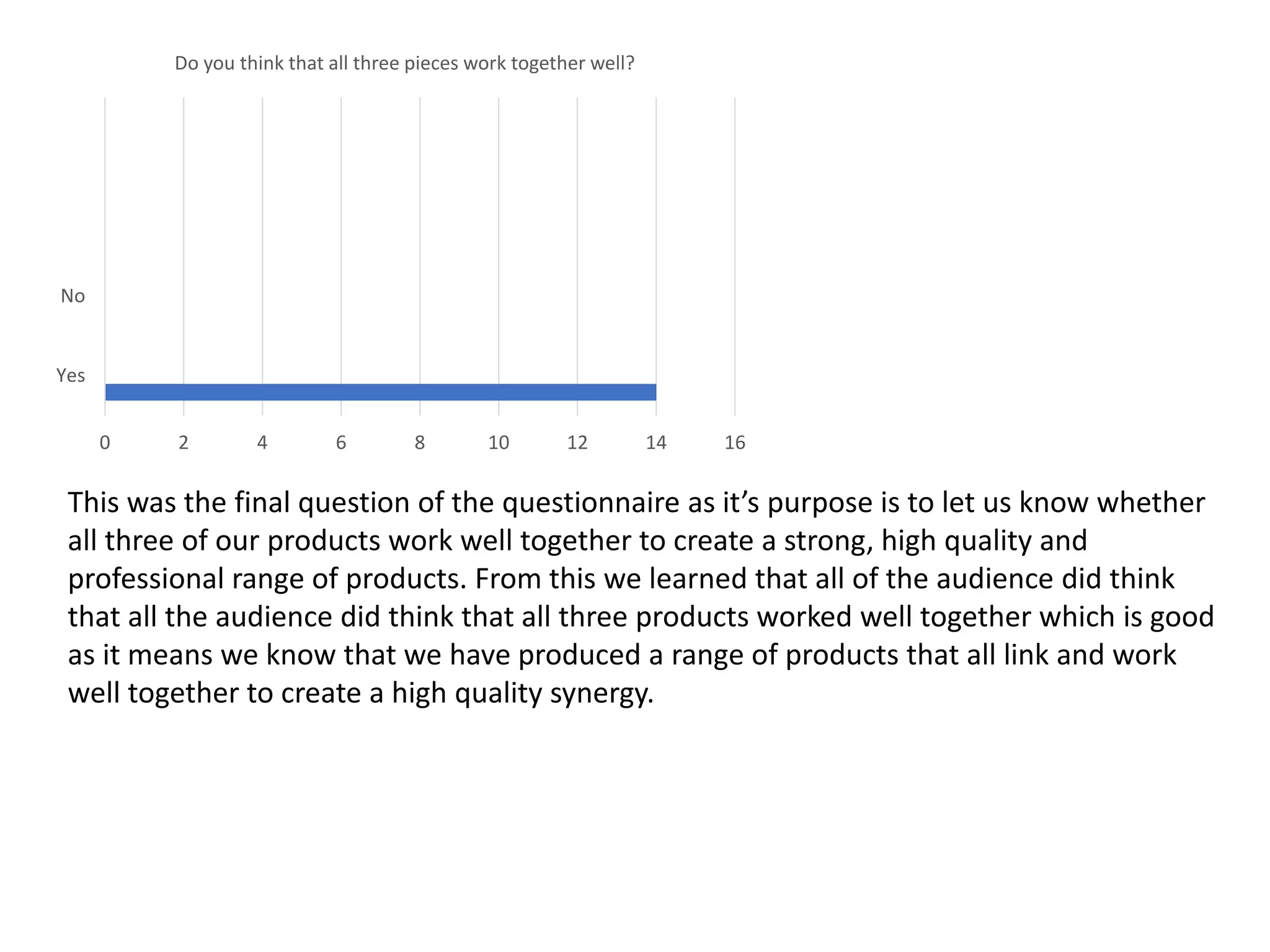 Yes
No
0 2 4 6 8 10 12 14 16
Do you think that all three pieces work together well?
This was the final question of the questionnaire as it’s purpose is to let us know whether
all three of our products work well together to create a strong, high quality and
professional range of products. From this we learned that all of the audience did think
that all the audience did think that all three products worked well together which is good
as it means we know that we have produced a range of products that all link and work
well together to create a high quality synergy.
 