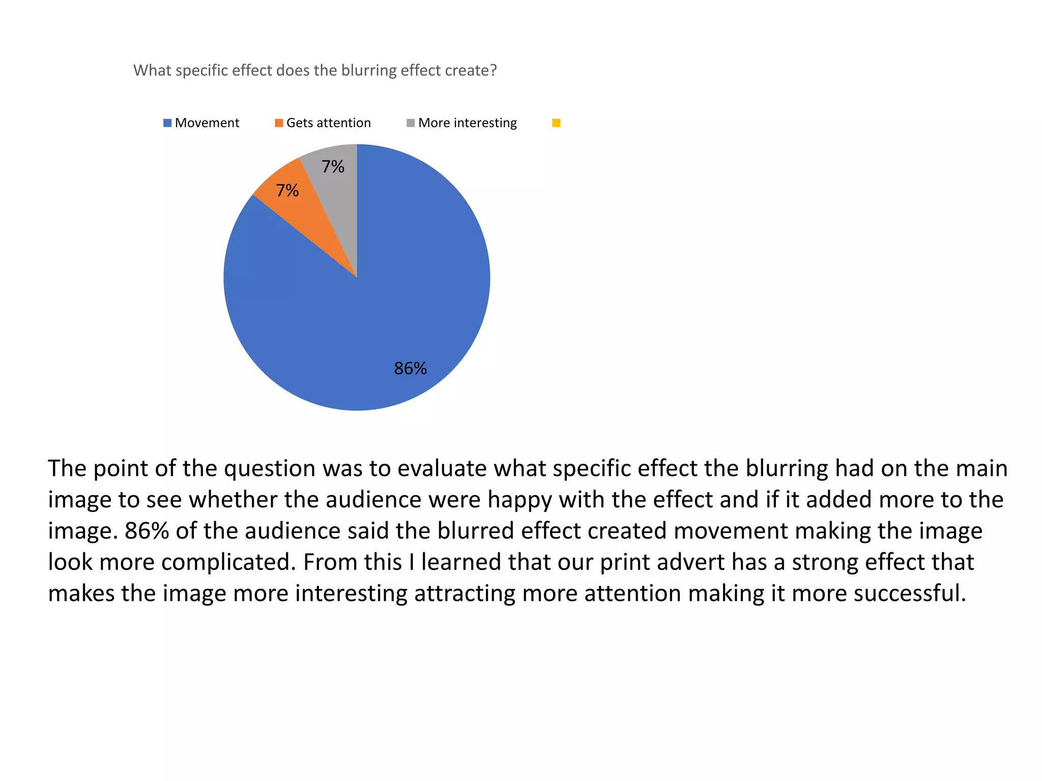 86%
7%
7%
What specific effect does the blurring effect create?
Movement Gets attention More interesting
The point of the question was to evaluate what specific effect the blurring had on the main
image to see whether the audience were happy with the effect and if it added more to the
image. 86% of the audience said the blurred effect created movement making the image
look more complicated. From this I learned that our print advert has a strong effect that
makes the image more interesting attracting more attention making it more successful.
 