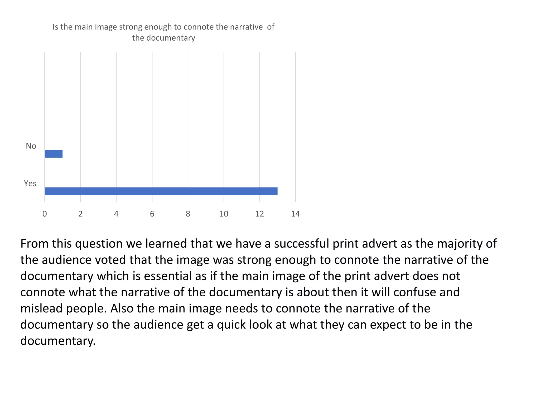 Yes
No
0 2 4 6 8 10 12 14
Is the main image strong enough to connote the narrative of
the documentary
From this question we learned that we have a successful print advert as the majority of
the audience voted that the image was strong enough to connote the narrative of the
documentary which is essential as if the main image of the print advert does not
connote what the narrative of the documentary is about then it will confuse and
mislead people. Also the main image needs to connote the narrative of the
documentary so the audience get a quick look at what they can expect to be in the
documentary.
 