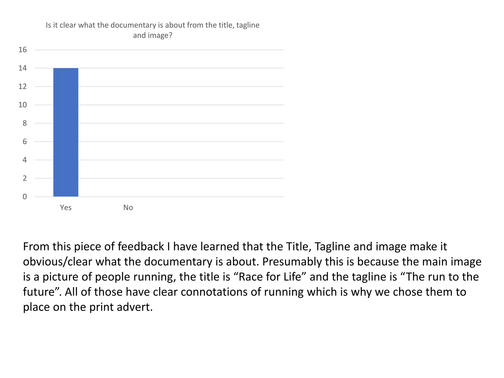 Yes No
0
2
4
6
8
10
12
14
16
Is it clear what the documentary is about from the title, tagline
and image?
From this piece of feedback I have learned that the Title, Tagline and image make it
obvious/clear what the documentary is about. Presumably this is because the main image
is a picture of people running, the title is “Race for Life” and the tagline is “The run to the
future”. All of those have clear connotations of running which is why we chose them to
place on the print advert.
 