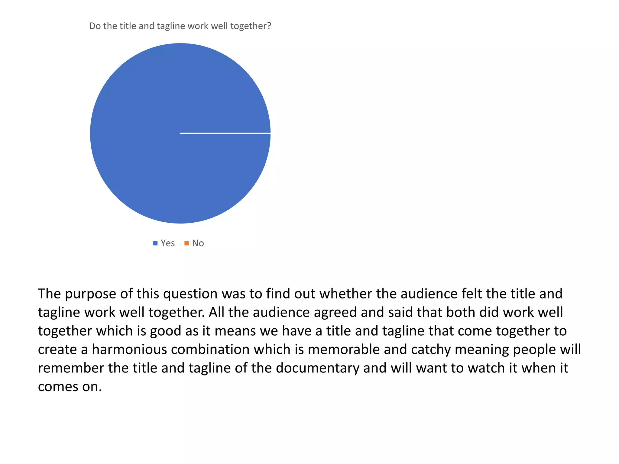 Do the title and tagline work well together?
Yes No
The purpose of this question was to find out whether the audience felt the title and
tagline work well together. All the audience agreed and said that both did work well
together which is good as it means we have a title and tagline that come together to
create a harmonious combination which is memorable and catchy meaning people will
remember the title and tagline of the documentary and will want to watch it when it
comes on.
 