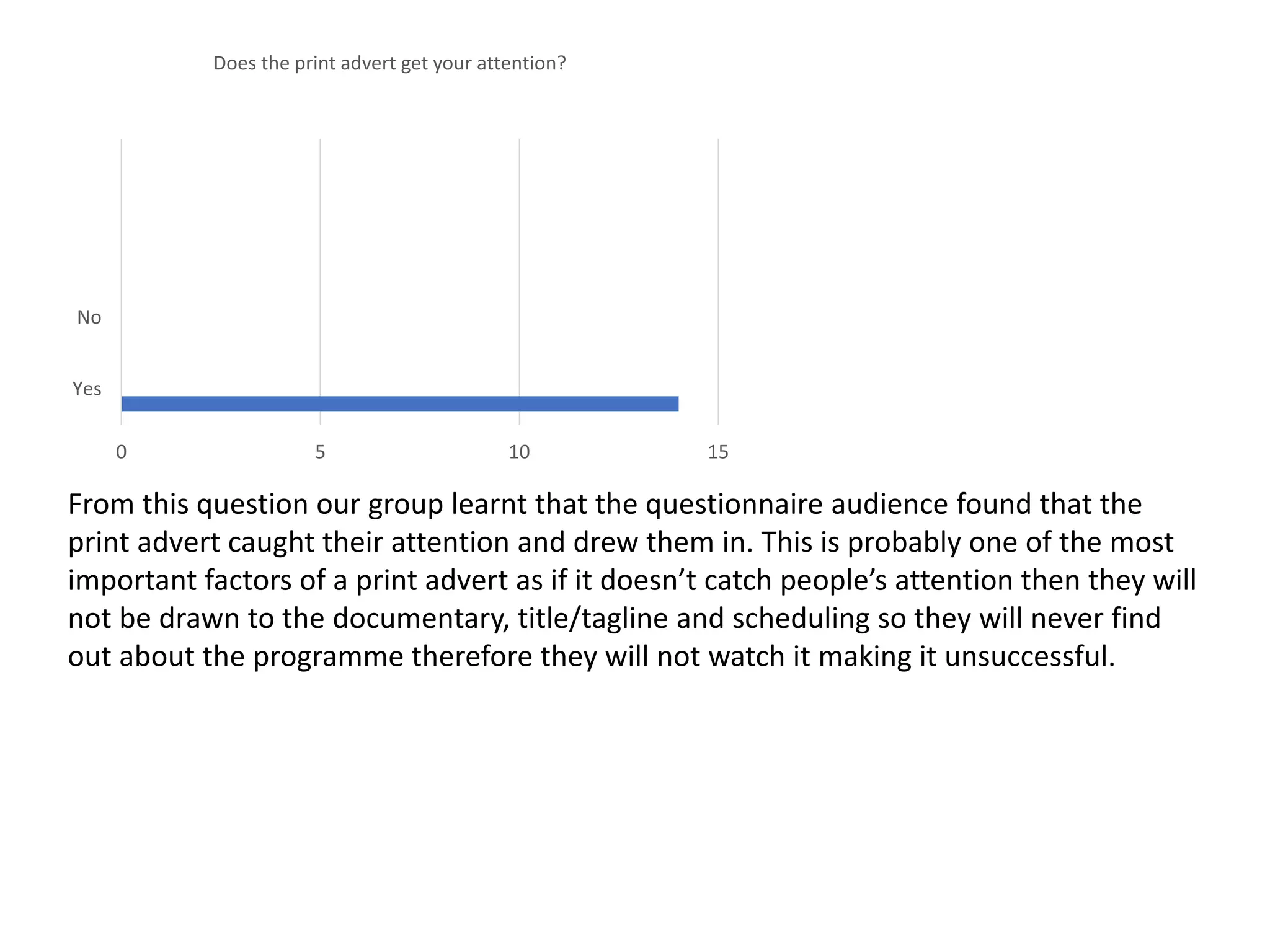 Yes
No
0 5 10 15
Does the print advert get your attention?
From this question our group learnt that the questionnaire audience found that the
print advert caught their attention and drew them in. This is probably one of the most
important factors of a print advert as if it doesn’t catch people’s attention then they will
not be drawn to the documentary, title/tagline and scheduling so they will never find
out about the programme therefore they will not watch it making it unsuccessful.
 