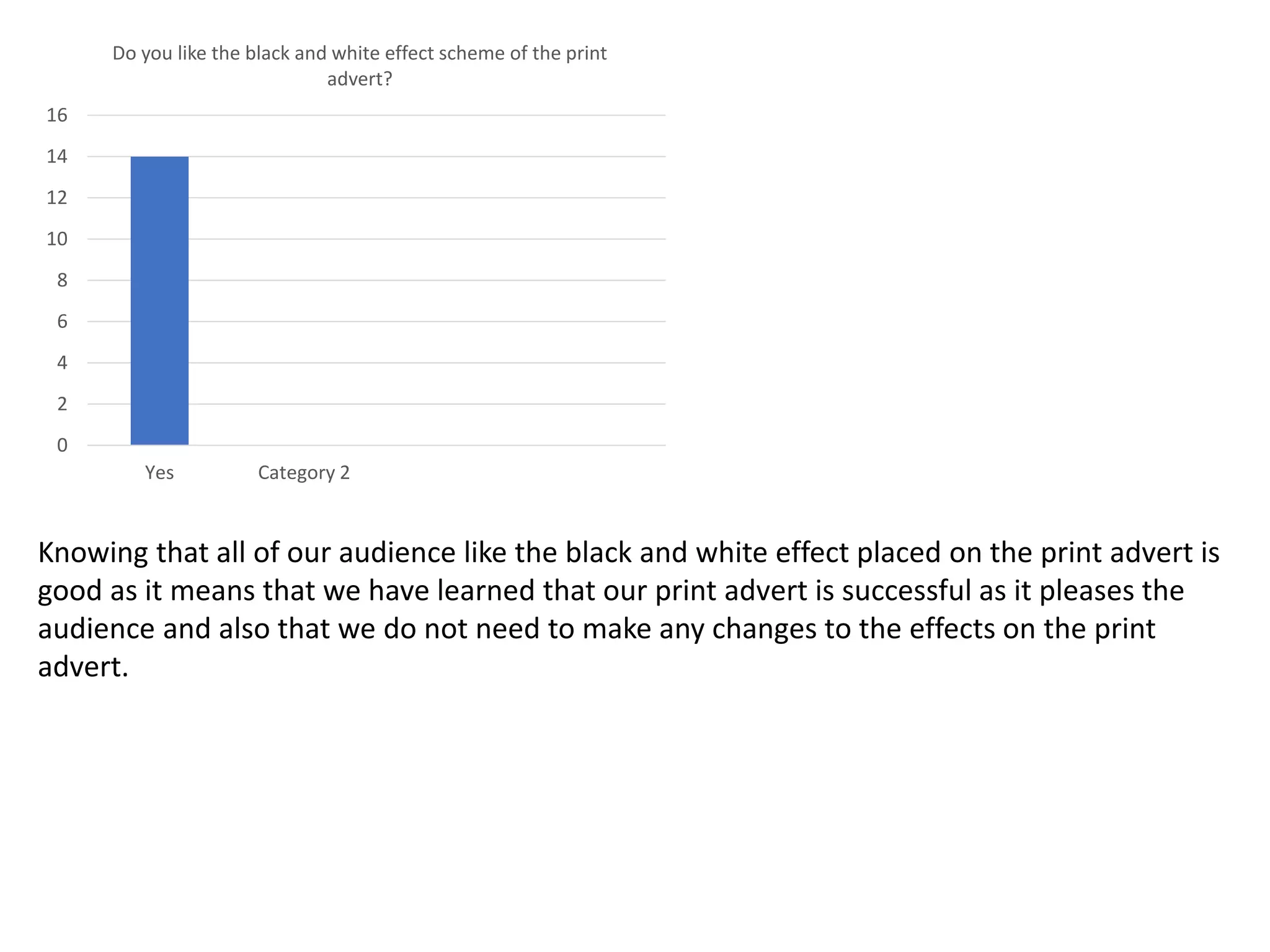 Yes Category 2
0
2
4
6
8
10
12
14
16
Do you like the black and white effect scheme of the print
advert?
Knowing that all of our audience like the black and white effect placed on the print advert is
good as it means that we have learned that our print advert is successful as it pleases the
audience and also that we do not need to make any changes to the effects on the print
advert.
 