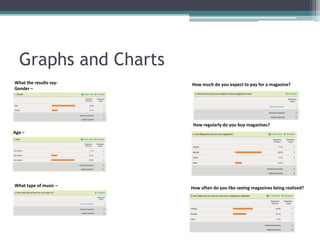 Graphs and Charts
What the results say-   How much do you expect to pay for a magazine?
Gender –




                         How regularly do you buy magazines?
Age –




What type of music –    How often do you like seeing magazines being realised?
 