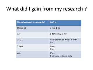 What did I gain from my research ?
Would you watch a comedy ? Yes/no
Under 12 6-yes 1-no
12+ 8-defienetly 1-no
18-21 7 – depends on who I’m with
5-no
25-40 5-yes
9-no
40+ 10-no
2-with my children only
 