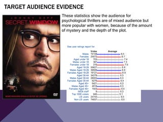 These statistics show the audience for
psychological thrillers are of mixed audience but
more popular with women, because of the amount
of mystery and the depth of the plot.
TARGET AUDIENCE EVIDENCE
 