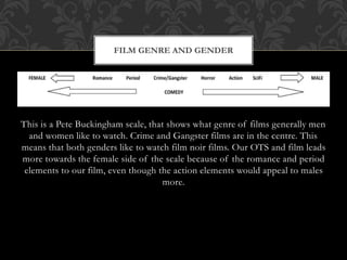 This is a Pete Buckingham scale, that shows what genre of films generally men
and women like to watch. Crime and Gangster films are in the centre. This
means that both genders like to watch film noir films. Our OTS and film leads
more towards the female side of the scale because of the romance and period
elements to our film, even though the action elements would appeal to males
more.
FILM GENRE AND GENDER
 