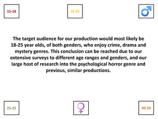 The target audience for our production would most likely be
18-25 year olds, of both genders, who enjoy crime, drama and
mystery genres. This conclusion can be reached due to our
extensive surveys to different age ranges and genders, and our
large host of research into the psychological horror genre and
previous, similar productions.
25-35 40-50
18-2515-18
 