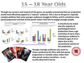 Through our survey’s and research of the genre, we quickly summarised that our production
would most effectively appeal to a ‘maturer’ audience. This is due to the genre’s typically
complex plotlines that some younger audiences struggle to follow, and its sometimes slow
paced progression and lack of fast paced ‘action’ that fails to engage younger people.
http://03sarahsmith.blogspot.co.uk/2015/03/questionnaire-identifying-audience.html
It should also be noted
that the majority of
psychological horror
productions have a age
restriction of up to 15yrs,
meaning our audience is
limited to ages of 15 or
above due to the
conventional content of
the production.
Younger, teenage audiences also seem to
show a preference for films with fast paced
progression or comedic value; rather than
slow paced, serious narratives – as are
usually observed in horror.
 