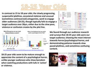 In contrast to 15 to 18 year olds; the slowly progressing,
suspenseful plotlines, occasional violence and unusual
(sometimes controversial) antagonists, work to engage
older audiences (18-25), though typically fails to engage a
target audience over 30yrs, either due to the slow pace,
violence or confusion creates by the plot line.
We found through our audience research
and surveys that 18-25 year olds were our
target audience; showing the most interest
towards horror/psychological horror, and
demonstrating patience towards slow
paced plotlines, and sometimes confusing
content.
18-25 year olds seem to be mature enough to
appreciate the content of a psychological horror,
unlike younger audiences who show boredom
when watching productions with lulls in ‘action’
or violence.
What film genres are you most
likely/unlikely to watch?
What is the likelihood that you would
watch a psychological horror film?
http://03sarahsmith.blogspot.co.uk/2015/03/questionnaire-identifying-audience.html
British Film Industry report on audiences
 