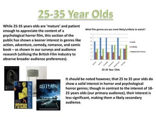 While 25-35 years olds are ‘mature’ and patient
enough to appreciate the content of a
psychological horror film, this section of the
public has shown a keener interest in genres like
action, adventure, comedy, romance, and comic
book – as shown in our surveys and audience
research (utilising the British Film Industry to
observe broader audience preferences).
What film genres are you most likely/unlikely to watch?
It should be noted however, that 25 to 35 year olds do
show a solid interest in horror and psychological
horror genres; though in contrast to the interest of 18-
25 years olds (our primary audience), their interest is
less significant, making them a likely secondary
audience.
 
