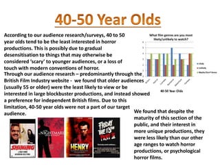 According to our audience research/surveys, 40 to 50
year olds tend to be the least interested in horror
productions. This is possibly due to gradual
desensitisation to things that may otherwise be
considered ‘scary’ to younger audiences, or a loss of
touch with modern conventions of horror.
What film genres are you most
likely/unlikely to watch?
Through our audience research – predominantly through the
British Film Industry website - we found that older audiences
(usually 55 or older) were the least likely to view or be
interested in large blockbuster productions, and instead showed
a preference for independent British films. Due to this
limitation, 40-50 year olds were not a part of our target
audience. We found that despite the
maturity of this section of the
public, and their interest in
more unique productions, they
were less likely than our other
age ranges to watch horror
productions, or psychological
horror films.
 