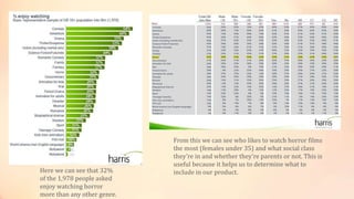 Here we can see that 32%
of the 1,978 people asked
enjoy watching horror
more than any other genre.
From this we can see who likes to watch horror films
the most (females under 35) and what social class
they’re in and whether they’re parents or not. This is
useful because it helps us to determine what to
include in our product.
 