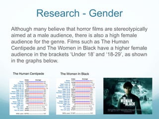 Research - Gender
Although many believe that horror films are stereotypically
aimed at a male audience, there is also a high female
audience for the genre. Films such as The Human
Centipede and The Women in Black have a higher female
audience in the brackets ‘Under 18’ and ‘18-29’, as shown
in the graphs below.
The Human Centipede The Women In Black
 