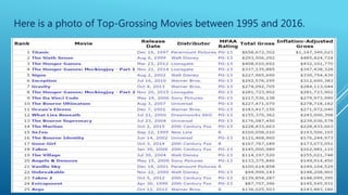 Here is a photo of Top-Grossing Movies between 1995 and 2016.
 