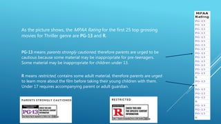 As the picture shows, the MPAA Rating for the first 25 top grossing
movies for Thriller genre are PG-13 and R.
PG-13 means parents strongly cautioned, therefore parents are urged to be
cautious because some material may be inappropriate for pre-teenagers.
Some material may be inappropriate for children under 13.
R means restricted, contains some adult material, therefore parents are urged
to learn more about the film before taking their young children with them.
Under 17 requires accompanying parent or adult guardian.
 