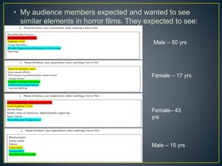 • My audience members expected and wanted to see
similar elements in horror films. They expected to see:
Male – 50 yrs
Female– 43
yrs
Male – 15 yrs
Female – 17 yrs
 