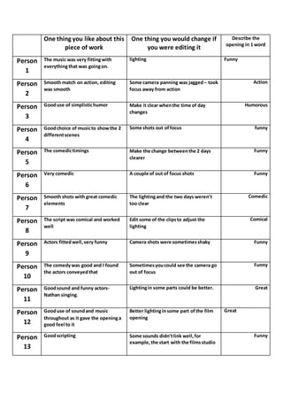 One thing you like about this
piece of work
One thing you would change if
you were editing it
Describe the
opening in 1 word
Person
1
The music was very fittingwith
everythingthat was goingon.
lighting Funny
Person
2
Smooth match on action, editing
was smooth
Some camera panning was jagged – took
focus away from action
Action
Person
3
Gooduse of simplistichumor Make it clear whenthe time of day
changes
Humorous
Person
4
Goodchoice of musicto showthe 2
differentscenes
Some shots out offocus funny
Person
5
The comedictimings Make the change betweenthe 2 days
clearer
Funny
Person
6
Very comedic A couple of out of focus shots Funny
Person
7
Smooth shots with great comedic
elements
The lightingand the two days weren’t
too clear
Comedic
Person
8
The script was comical and worked
well
Edit some of the clipsto adjust the
lighting
Comical
Person
9
Actors fittedwell,very funny Camera shots were sometimesshaky Funny
Person
10
The comedywas good and I found
the actors conveyedthat
Sometimesyoucould see the camera go
out of focus
Funny
Person
11
Goodsound and funny actors-
Nathan singing.
Lightingin some parts could be better. Great
Person
12
Gooduse of soundand music
throughout as it gave the openinga
good feel to it
Better lightinginsome part ofthe film
opening
Great
Person
13
Goodscripting Some sounds didn’tlink well,for
example,the start with the filmsstudio
Funny
 
