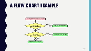A FLOW CHART EXAMPLE
14
 