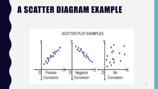 A SCATTER DIAGRAM EXAMPLE
8
 