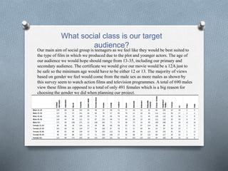 What social class is our target
audience?
Our main aim of social group is teenagers as we feel like they would be best suited to
the type of film in which we produced due to the plot and younger actors. The age of
our audience we would hope should range from 13-35, including our primary and
secondary audience. The certificate we would give our movie would be a 12A just to
be safe so the minimum age would have to be either 12 or 13. The majority of views
based on gender we feel would come from the male sex as more males as shown by
this survey seem to watch action films and television programmes. A total of 690 males
view these films as opposed to a total of only 491 females which is a big reason for
choosing the gender we did when planning our project.
 