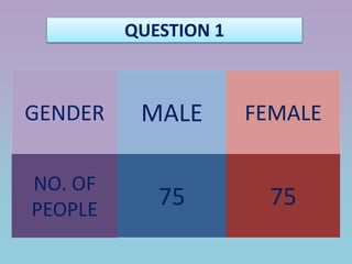 QUESTION 1
GENDER MALE FEMALE
NO. OF
PEOPLE
75 75
 
