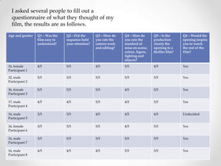 I asked several people to fill out a
  questionnaire of what they thought of my
  film, the results are as follows.
Age and gender   Q1 – Was the   Q2 - Did the      Q3 – How do    Q4 – How do       Q5 – Is the      Q6 – Would the
                 film easy to   sequence hold     you rate the   you rate the      production       opening inspire
                 understand?    your attention?   camera work    standard of       clearly the      you to watch
                                                  and editing?   mise-en-scene,    opening to a     the rest of the
                                                                 colour, figure,   thriller film?   film?
                                                                 lighting and
                                                                 objects?
16, female       4/5            5/5               4/5            5/5               4/5              Yes
Participant 1

32, male         5/5            5/5               5/5            5/5               5/5              Yes
Participant 2

36, female       5/5            5/5               5/5            4/5               5/5              Yes
Participant 3

17, male         4/5            4/5               5/5            4/5               5/5              Yes
Participant 4

16, male         3/5            3/5               4/5            4/5               4/5              Undecided
Participant 5

16, female       3/5            5/5               5/5            4/5               5/5              Yes
Participant 6

16, male         3/5            5/5               5/5            5/5               5/5              Yes
Participant 7

16, male         4/5            4/5               4/5            5/5               5/5              Yes
Participant 8
 