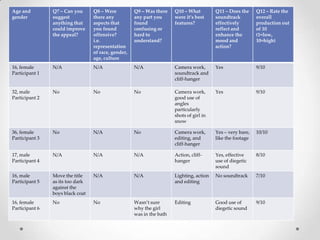 Age and         Q7 – Can you      Q8 – Were          Q9 – Was there    Q10 – What         Q11 – Does the     Q12 – Rate the
gender          suggest           there any          any part you      were it’s best     soundtrack         overall
                anything that     aspects that       found             features?          effectively        production out
                could improve     you found          confusing or                         reflect and        of 10
                the appeal?       offensive?         hard to                              enhance the        (1=low,
                                  i.e.               understand?                          mood and           10=high)
                                  representation                                          action?
                                  of race, gender,
                                  age, culture
16, female      N/A               N/A                N/A               Camera work,       Yes                9/10
Participant 1                                                          soundtrack and
                                                                       cliff-hanger

32, male        No                No                 No                Camera work,       Yes                9/10
Participant 2                                                          good use of
                                                                       angles
                                                                       particularly
                                                                       shots of girl in
                                                                       snow

36, female      No                N/A                No                Camera work,       Yes – very bare,   10/10
Participant 3                                                          editing, and       like the footage
                                                                       cliff-hanger

17, male        N/A               N/A                N/A               Action, cliff-     Yes, effective     8/10
Participant 4                                                          hanger             use of diegetic
                                                                                          sound
16, male        Move the title    N/A                N/A               Lighting, action   No soundtrack      7/10
Participant 5   as its too dark                                        and editing
                against the
                boys black coat
16, female      No                No                 Wasn’t sure       Editing            Good use of        9/10
Participant 6                                        why the girl                         diegetic sound
                                                     was in the bath
 
