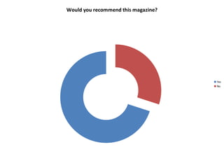 Would you recommend this magazine?
Yes
No
 