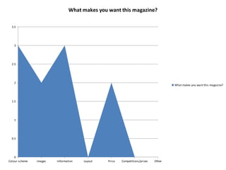 Colour scheme Images Information Layout Price Competitions/prizes Other
0
0.5
1
1.5
2
2.5
3
3.5
What makes you want this magazine?
What makes you want this magazine?
 