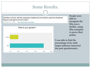 Some Results.
People were
able to
recognize the
film was a
thriller, using
film examples
to prove their
points.
I was able to find the
percentage of my male
target audience answered
the post questionnaire.

 