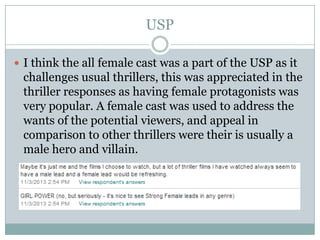 USP
 I think the all female cast was a part of the USP as it

challenges usual thrillers, this was appreciated in the
thriller responses as having female protagonists was
very popular. A female cast was used to address the
wants of the potential viewers, and appeal in
comparison to other thrillers were their is usually a
male hero and villain.

 