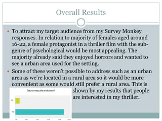 Overall Results
 To attract my target audience from my Survey Monkey

responses. In relation to majority of females aged around
16-22, a female protagonist in a thriller film with the subgenre of psychological would be most appealing. The
majority already said they enjoyed horrors and wanted to
see a urban area used for the setting.
 Some of these weren‟t possible to address such as an urban
area as we‟re located in a rural area so it would be more
convenient as some would still prefer a rural area. This is
shown by my results that people
are interested in my thriller.

 