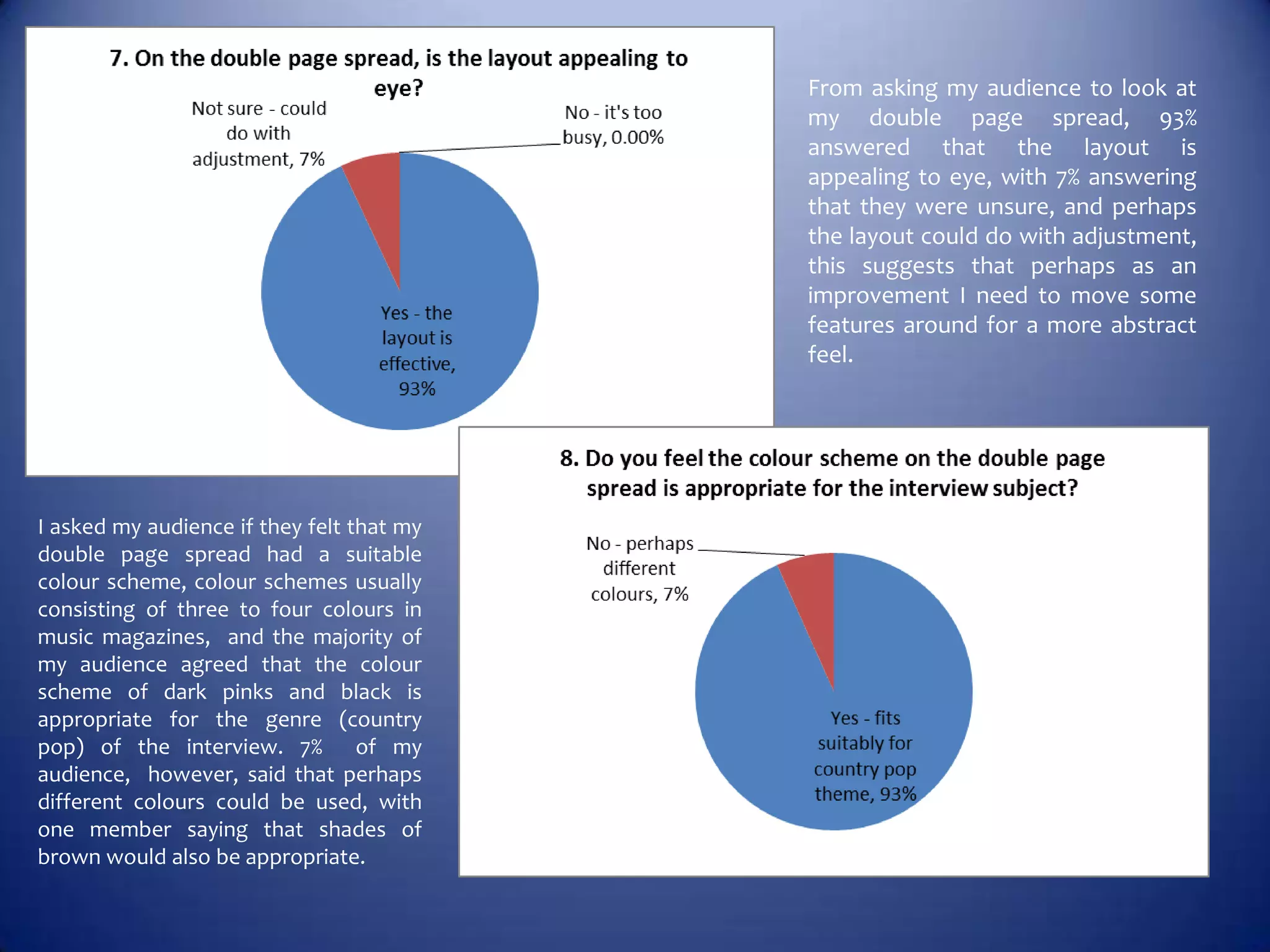 From asking my audience to look at
                                           my double page spread, 93%
                                           answered that the layout is
                                           appealing to eye, with 7% answering
                                           that they were unsure, and perhaps
                                           the layout could do with adjustment,
                                           this suggests that perhaps as an
                                           improvement I need to move some
                                           features around for a more abstract
                                           feel.




I asked my audience if they felt that my
double page spread had a suitable
colour scheme, colour schemes usually
consisting of three to four colours in
music magazines, and the majority of
my audience agreed that the colour
scheme of dark pinks and black is
appropriate for the genre (country
pop) of the interview. 7% of my
audience, however, said that perhaps
different colours could be used, with
one member saying that shades of
brown would also be appropriate.
 