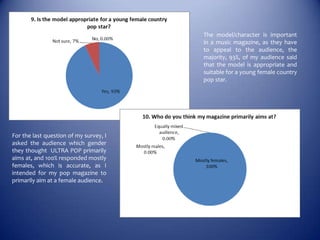 The model/character is important
                                        in a music magazine, as they have
                                        to appeal to the audience, the
                                        majority, 93%, of my audience said
                                        that the model is appropriate and
                                        suitable for a young female country
                                        pop star.




For the last question of my survey, I
asked the audience which gender
they thought ULTRA POP primarily
aims at, and 100% responded mostly
females, which is accurate, as I
intended for my pop magazine to
primarily aim at a female audience.
 