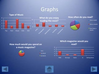 Graphs
0
2
4
6
8
Pop Rock House Indie RnB
Type of Music
0
5
10
What do you enjoy
reading the most?
How often do you read?
Once a week
Once a month
Few times a
month
How much would you spend on
a music magazine?
0-£1
£1.50-£2
£2.50-£5 0
2
4
6
8
NME Kerrang! Nylon Q Rolling Stone
Which magazine would you
read?
 