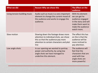 What we did Reason Why we chose this The Effect on the
audience
Using tension building music Audio such as music is a very important
element to change the current mood of
the audience and works to engage the
audience.
With his element
we can get he
audience engaged
in the story and will
make them want to
make the audience
watch more.
Slow motion Slowing down the footage draws more
attention to individual shots, we chose
this so that the audience pay more
attention to certain characters and plot
line
The effect this has
on the is that the
audience will be
more inclined to
pay attention.
Low angle shots In our opening we wanted to portray
power and authority, by using low
angle shots we have managed to
underline this element.
The audience will
feel that the
characters that are
used with low
angle shots are
more powerful.
 