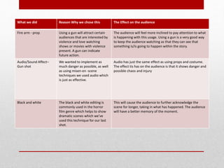 What we did Reason Why we chose this The Effect on the audience
Fire arm - prop Using a gun will attract certain
audiences that are interested by
violence and love watching
shows or movies with violence
present. A gun can indicate
future action.
The audience will feel more inclined to pay attention to what
is happening with this usage. Using a gun is a very good way
to keep the audience watching as that they can see that
something is/is going to happen within the story.
Audio/Sound Affect–
Gun shot
We wanted to implement as
much danger as possible, as well
as using misen-en -scene
techniques we used audio which
is just as effective.
Audio has just the same effect as using props and costume.
The effect tis has on the audience is that it shows danger and
possible chaos and injury
Black and white The black and white editing is
commonly used in the horror
film genre which helps to show
dramatic scenes which we’ve
used this technique for our last
shot.
This will cause the audience to further acknowledge the
scene for longer, taking in what has happened. The audience
will have a better memory of the moment.
 