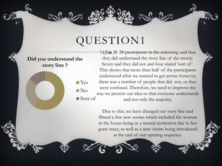 QUESTION1
Did you understand the
story line ?
Yes
No
Sort of
16 out of 28 participants in the screening said that
they did understand the story line of the movie.
Seven said they did not and four stated ‘sort of’.
This shows that more than half of the participants
understood what we wanted to get across however,
there was a number of people that did not, or they
were confused. Therefore, we need to improve the
way we present our idea so that everyone understands
and not only the majority.
Due to this, we have changed our story line and
filmed a few new scenes which included the woman
in the house being in a mental institution due to her
gone crazy, as well as a new victim being introduced
at the end of our opening sequence.
 