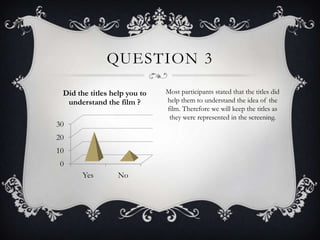 QUESTION 3
0
10
20
30
Yes No
Did the titles help you to
understand the film ?
Most participants stated that the titles did
help them to understand the idea of the
film. Therefore we will keep the titles as
they were represented in the screening.
 