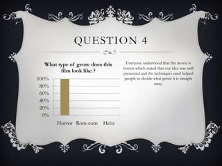 QUESTION 4
0%
20%
40%
60%
80%
100%
Horror Rom-com Heist
What type of genre does this
film look like ?
Everyone understood that the movie is
horror which stated that our idea was well
presented and the techniques used helped
people to decide what genre it is straight
away.
 